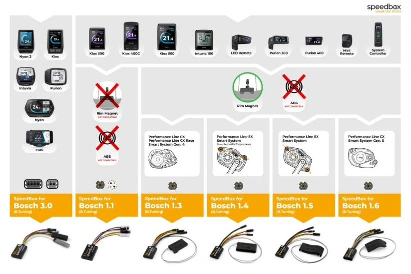 SpeedBox 1.1 B.Tuning pre Bosch (Smart System)